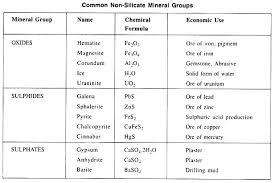 Common Non Silicate Mineral Groups Silicate Minerals