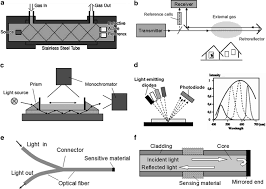 Pellistor type, catalytic sensors are highly reliable, but in conventional systems the sensing element is damaged when exposed to high concentrations example: Introduction Springerlink