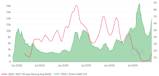 Antoine griezmann net worth 2020: Cardano Price Analysis Fundamental Indicators On The Rise Brave New Coin