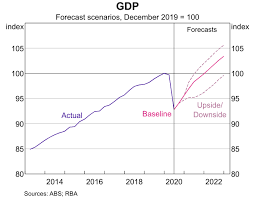 Prospects for growth in the first quarter are uncertain and are dependent on the virus as well as. Economic Outlook Statement On Monetary Policy November 2020 Rba