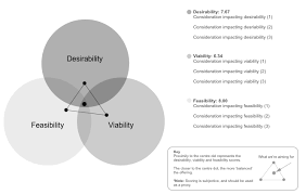 Dvf Assessment V1 0 12 15 16 Design Thinking Process Business Model Canvas Tech Startups