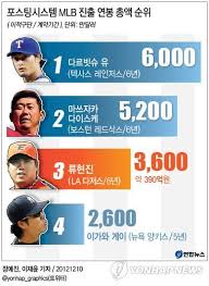 류현진은 21일(한국시간) 미국 메릴랜드주 볼티모어의 오리올 파크 앳 캠든야즈에서 열린 볼티모어. ë¥˜í˜„ì§„ Laë‹¤ì €ìŠ¤ì™€ 6ë…„ 390ì–µì›ì— ìž…ë‹¨ ê³„ì•½ ì¢…í•©3ë³´ ì—°í•©ë‰´ìŠ¤