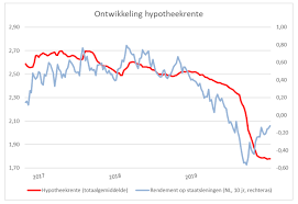 Hypotheekrente is als vanzelfsprekend de rente die u dient te betalen op het moment dat u een hypothecaire lening bij een bank heeft afgesloten. 2020 Moordende Concurrentie Zet Hypotheekrente Onder Druk De Hypotheekshop