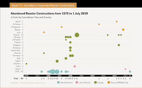 The World Nuclear Industry Status Report 2019 Html