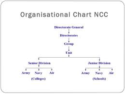 Ncc In India