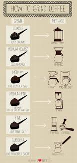 great chart on which coffee grinds are best for which