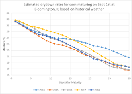 Schedule Corn Harvest To Maximize Profitability Golden Harvest