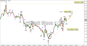 Natural Gas Elliott Wave Technical Analysis By Lara 16th