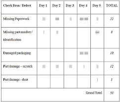 Seven Quality Tools Of An Improvement Ninja Part 2