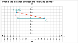 Finding Distance With Pythagorean Theorem Video Khan Academy