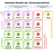 Das standardmodell | die standardmodelle. Standardmodell Der Teilchenphysik Wikipedia