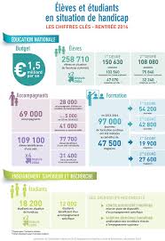 L Ecole Inclusive Une Dynamique Qui S Amplifie En Faveur Des Eleves Et Des Etudiants En Situation De Handicap Inclusion Scolaire Education Nationale Education