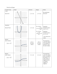 What are the domains and ranges of functions? 5th Grade Cbse Math Worksheets Back To School Math Worksheets Free Year 10 English Revision Worksheets Primary 1 Maths Worksheets Instant Math Help Christmas Projects For 5th Grade Substitution Problems Worksheet Exponent