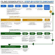Colorado Bankruptcy Process