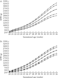 Estimation Of Fetal Weight Reference Range At 20 36 Weeks