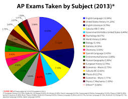 Advanced Placement Exams Wikipedia
