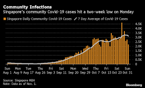 Share tweet share share email. Singapore Gets Closer To Easing Covid Measures After Lowest Local Cases Bloomberg