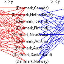 Finland has only won one of the last 22 meetings between the nordic sides, with denmark winning the last time finland won in denmark was in 1949. Tripartite Graph For Denmark X Compared To The Other 9 Countries In Download Scientific Diagram