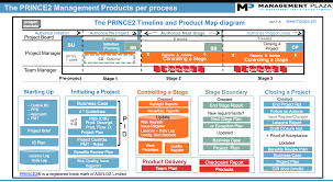 Image Result For How To Map Out Project Timeline Agile Project Management Project Management Strategic Planning Template