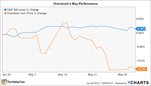 Why Overstock Com Stock Lost 12 In May The Motley Fool