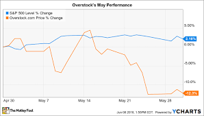 why overstock com stock lost 12 in may the motley fool