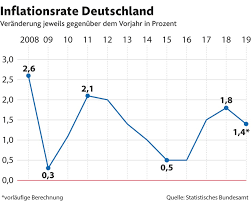 The german cpi shows the change in prices of a standard package of goods and services which german households purchase for consumption. Inflation 2019 Schwacher Als Im Vorjahr