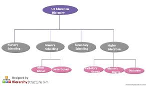 Uk Education Hierarchy Uk Education Education Masters School