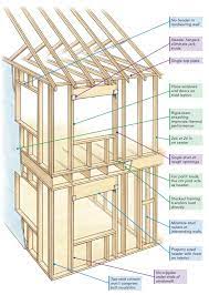 Have your floor plan with you while shopping to check if there is enough room for a new furniture. Advanced Framing Though Decades Old Is Still Not Nearly As Well Known As It Should Be The Goals Of A Building A House Home Construction Framing Construction