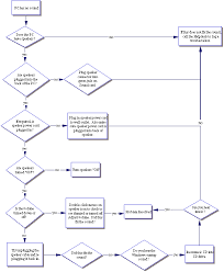 troubleshooting hardware problems community college of