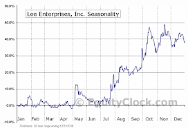 Lee Enterprises Inc Nyse Lee Seasonal Chart Equity Clock