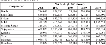 Serba dinamik, mohd karim abdullah, space industry, oem, mysa, mosti, swissto12. Pdf Relevance Of Dividend Policy For Food Industry Corporations In Serbia Semantic Scholar