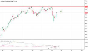 Td Stock Price And Chart Tsx Td Tradingview