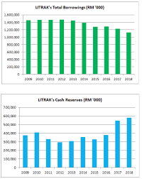 Its subsidiaries include lingkaran trans kota sdn bhd, penyenggaraan litrak sdn bhd, midawasa sdn bhd and etc links sdn bhd. Is Lingkaran Trans Kota Holdings Bhd Still Worth Looking At With The New Malaysia Government In Power