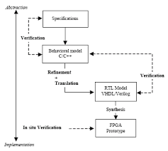 Systemverilog is a set of extensions to the verilog hardware description language and is expected to become ieee standard 1800 later in 2005. From Behavioral To Rtl Design Flow In Systemc