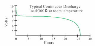 9 Volt Transistor Radio Batteries In Lithium Thionyl Chloride