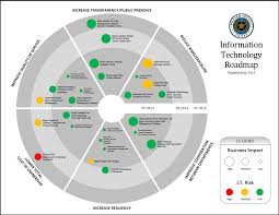 Image Result For Technology Roadmap Gestion Tecnologia Infografia
