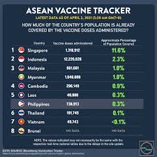 Has around 330 million people. Philippines Vaccination Ranks 3rd In Southeast Asia Pcoo Shows Partial Data