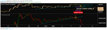 What is volume profile indicator? Volume Candle Indicator By Notactiveatlas Tradingview