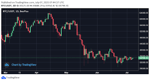 Dengan banyaknya jumlah trader yang beralih dan menggunakan bitcoin serta ethereum, crypto trading terlihat semakin menggiurkan. Ask Yourself These Three Questions Before Trading Bitcoin Plato Blockchain