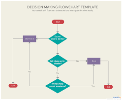 Visual Problem Solving With Mind Maps And Flowcharts Creately Blog Flow Chart Template Flow Chart Decision Making