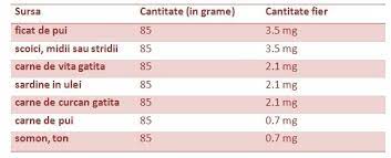 Analize pentru diagnosticarea lipsei de fier in organism ce cauzeaza anemia feripiva. Lipsa De Fier O Lista Cu Alimente Bogate In Fier