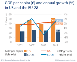 The report includes the us population, gdp, unemployment, inflation, government spending and more. Fig 1 Gdp Per Capita Us European Parliamentary Research Service Blog