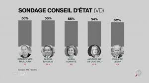 Notre vidéo institutionnelle disparition youtu.be/_lzspbxy0ki Les Six Conseillers D Etat Vaudois Sortants En Tete Du Sondage Rts Rts Ch Vaud