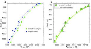 The wild dates of carbon dating. The Freshwater Reservoir Effect In Radiocarbon Dating Heritage Science Full Text