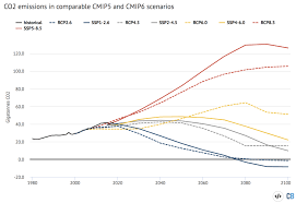 Scenarios that include time series of emissons and concentrations of the full suite of greenhouse the word representative signifies that each rcp provides only one of many possible scenarios that. Zeke Hausfather On Twitter The New Ssp4 6 0 Marker Scenario Has Around 50 Gtco2 In 2040 Vs Around 45 Gtco2 In Ssp2 4 5 Its Not As Large A Gap As In The Wgiii Models
