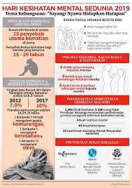 Di indonesia, permasalahan kesehatan mental ini masih terganjal dengan stigma. Berita Harian On Twitter Infografik Hari Kesihatan Mental Sedunia 2019