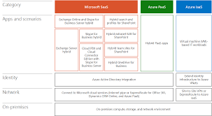The Microsoft Hybrid Cloud Stack Hybrid Cloud Clouds Sharepoint