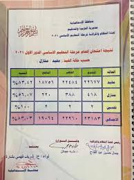 انتهت امتحانات الشهادة الاعدادية،وسوف يبدأ التصحيح خلال أيام حيث من المتوقع أن تبدأ لجان التصحيح والرصد عملها من الأسبوع المقبل وسوف تنتهي بأذن الله من جميع أعمال التصحيح والرصد في نهاية. Rzw54bfvdi1wjm