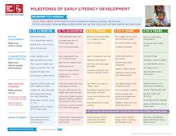 Pin By Kacho Zom On Nclex Development Milestones Early