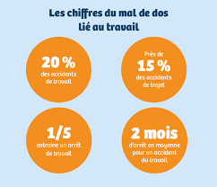En revanche, l'employeur ne peut pas appliquer de délai de carence en cas d'accident du travail ou de maladie professionnelle. Mal De Dos Les Consequences Financieres Ameli Fr Entreprise